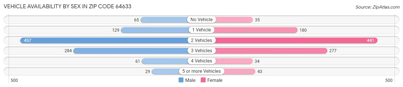 Vehicle Availability by Sex in Zip Code 64633