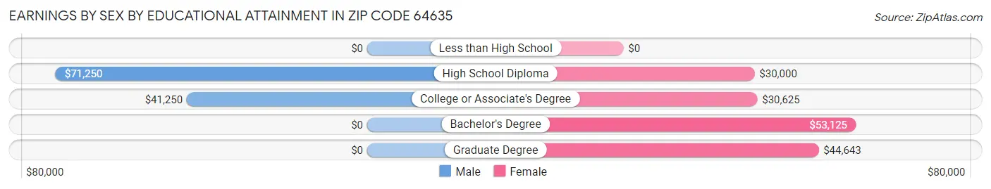 Earnings by Sex by Educational Attainment in Zip Code 64635