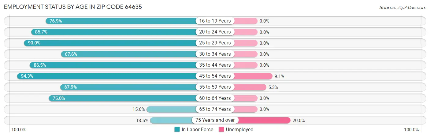 Employment Status by Age in Zip Code 64635