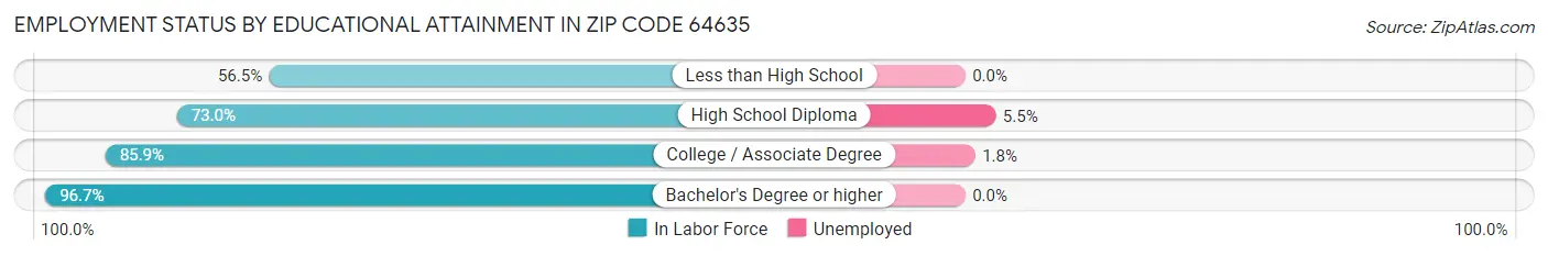 Employment Status by Educational Attainment in Zip Code 64635