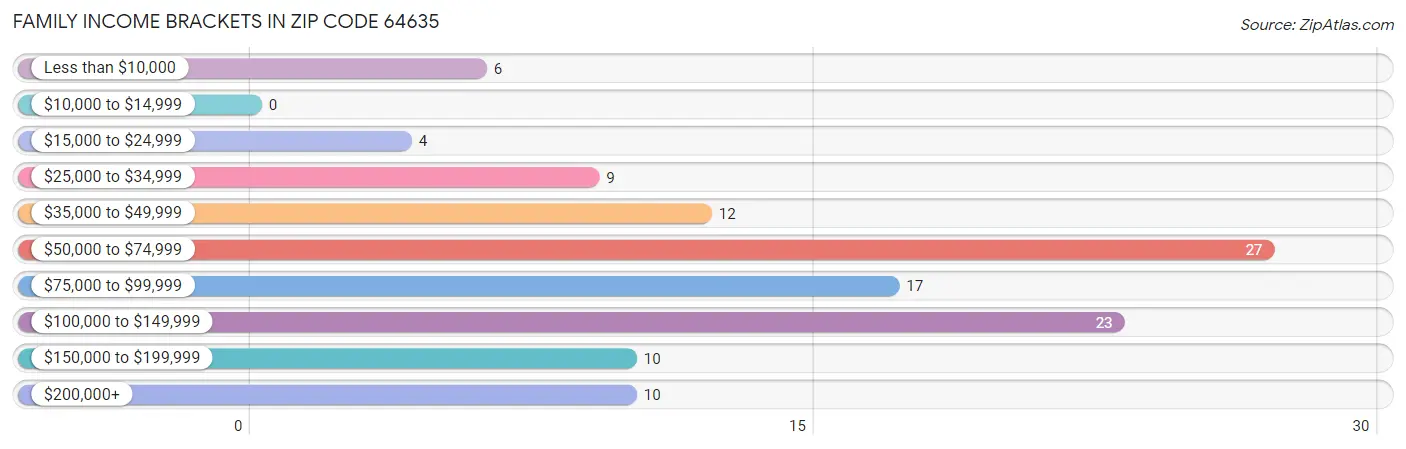 Family Income Brackets in Zip Code 64635