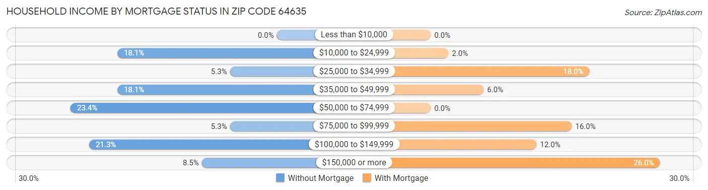 Household Income by Mortgage Status in Zip Code 64635