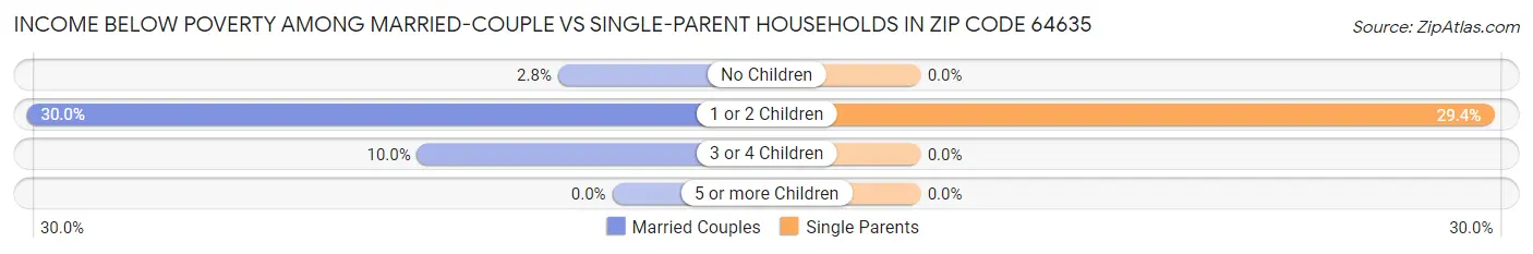 Income Below Poverty Among Married-Couple vs Single-Parent Households in Zip Code 64635