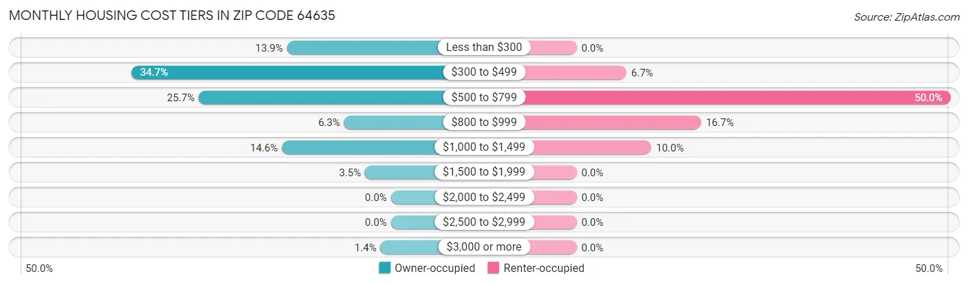 Monthly Housing Cost Tiers in Zip Code 64635