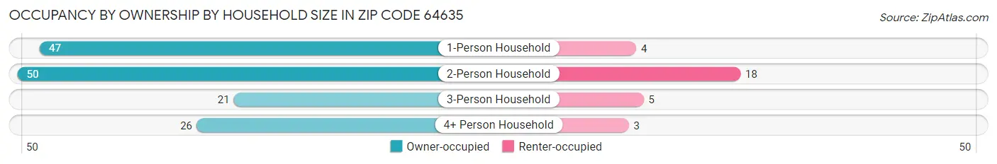 Occupancy by Ownership by Household Size in Zip Code 64635