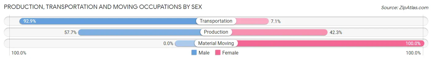 Production, Transportation and Moving Occupations by Sex in Zip Code 64635