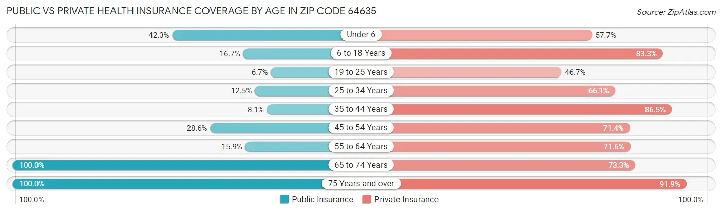 Public vs Private Health Insurance Coverage by Age in Zip Code 64635