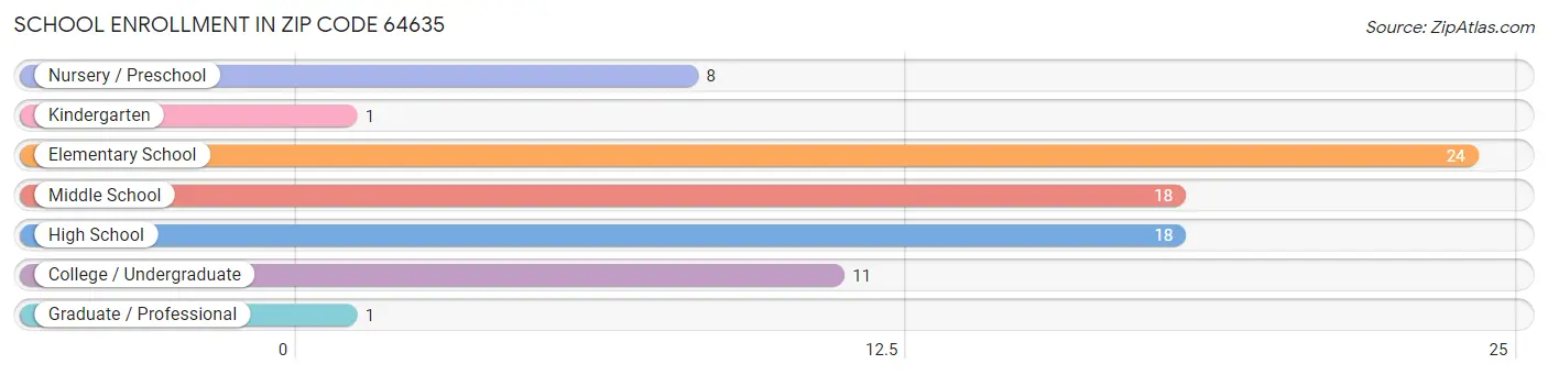 School Enrollment in Zip Code 64635