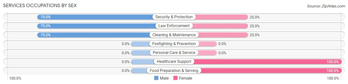 Services Occupations by Sex in Zip Code 64635