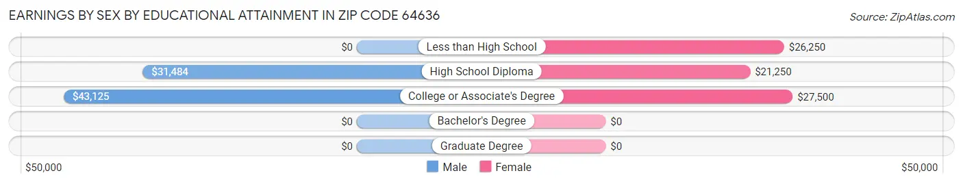 Earnings by Sex by Educational Attainment in Zip Code 64636