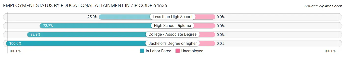 Employment Status by Educational Attainment in Zip Code 64636
