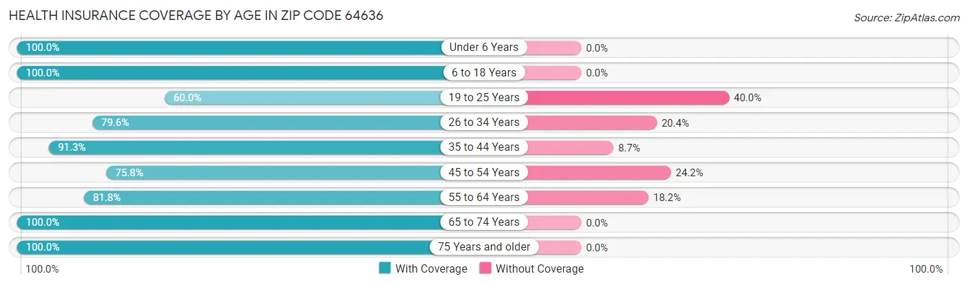 Health Insurance Coverage by Age in Zip Code 64636