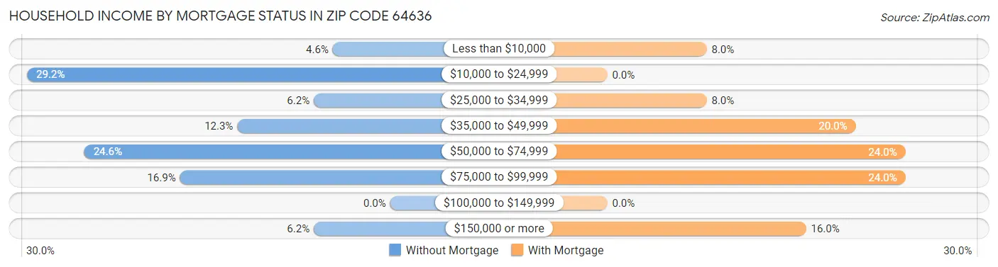 Household Income by Mortgage Status in Zip Code 64636