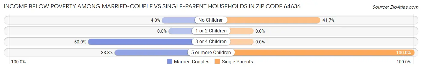 Income Below Poverty Among Married-Couple vs Single-Parent Households in Zip Code 64636