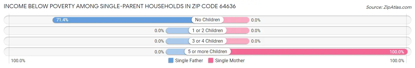 Income Below Poverty Among Single-Parent Households in Zip Code 64636
