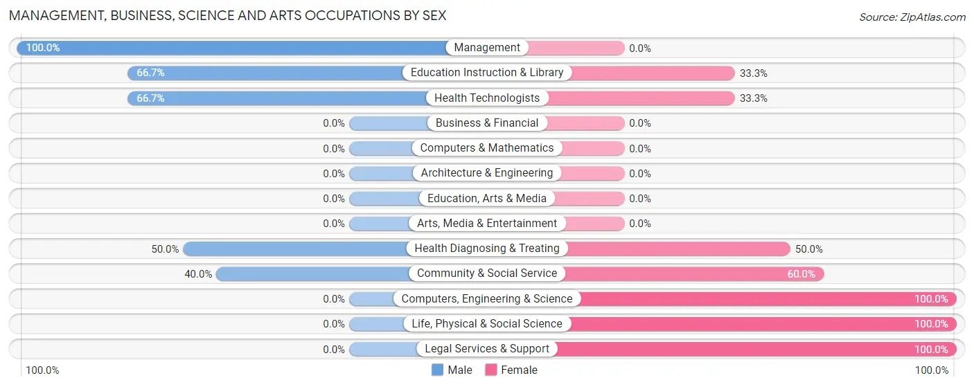 Management, Business, Science and Arts Occupations by Sex in Zip Code 64636