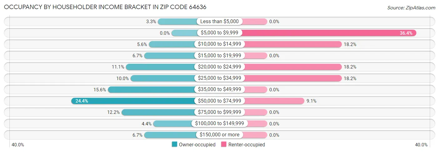 Occupancy by Householder Income Bracket in Zip Code 64636