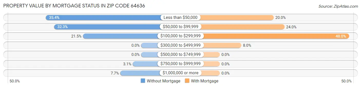 Property Value by Mortgage Status in Zip Code 64636