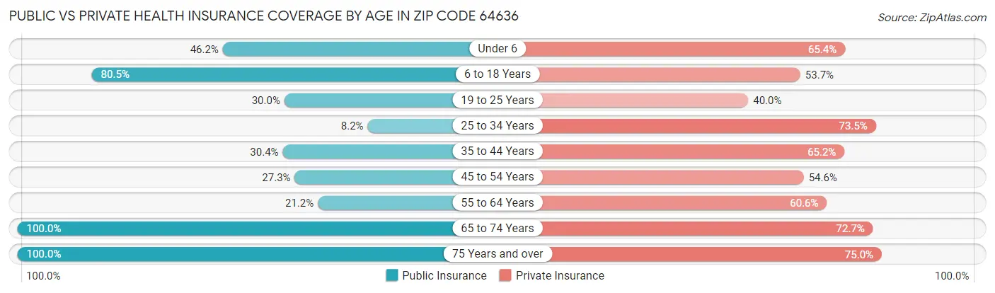 Public vs Private Health Insurance Coverage by Age in Zip Code 64636