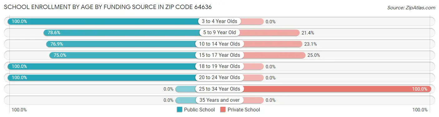 School Enrollment by Age by Funding Source in Zip Code 64636