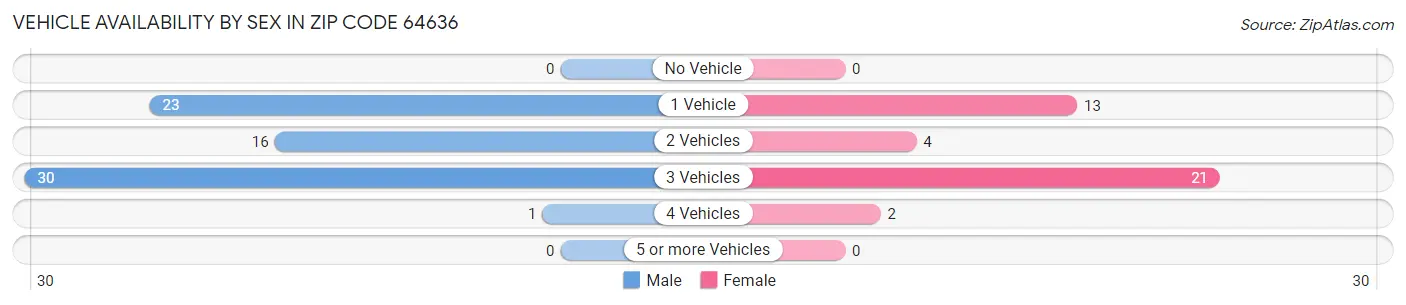 Vehicle Availability by Sex in Zip Code 64636