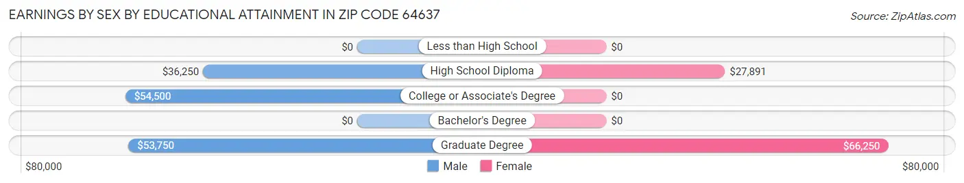 Earnings by Sex by Educational Attainment in Zip Code 64637