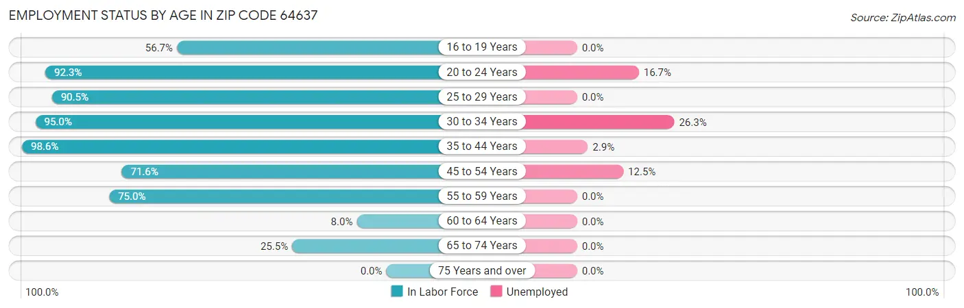 Employment Status by Age in Zip Code 64637