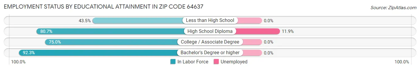 Employment Status by Educational Attainment in Zip Code 64637