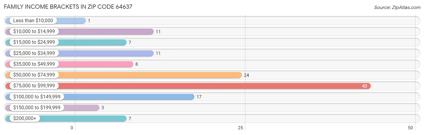 Family Income Brackets in Zip Code 64637