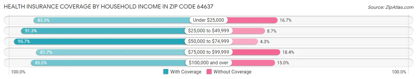 Health Insurance Coverage by Household Income in Zip Code 64637