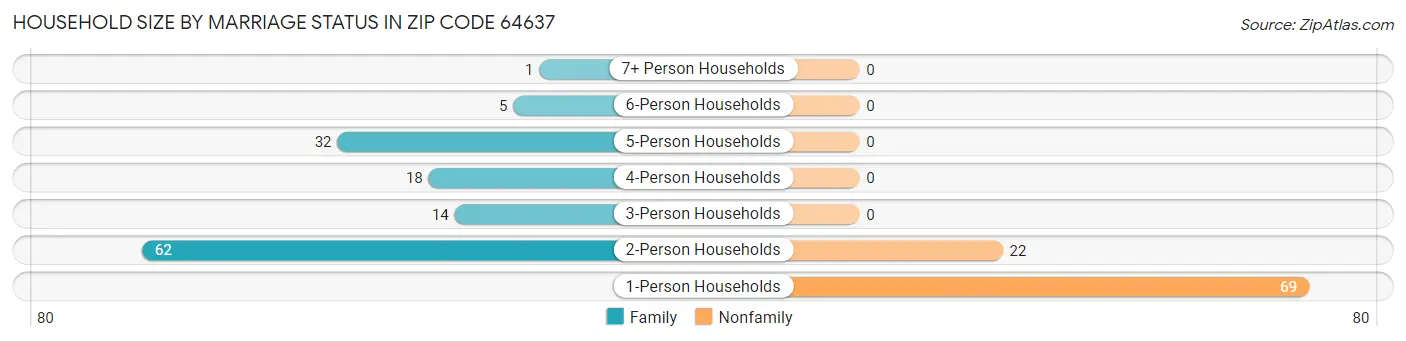 Household Size by Marriage Status in Zip Code 64637