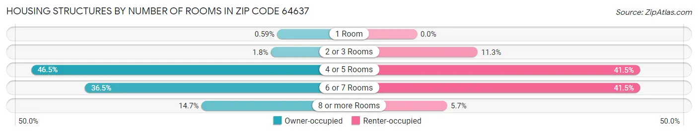 Housing Structures by Number of Rooms in Zip Code 64637