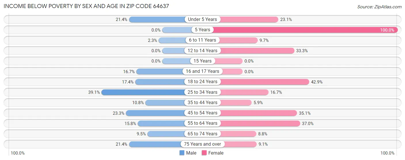 Income Below Poverty by Sex and Age in Zip Code 64637