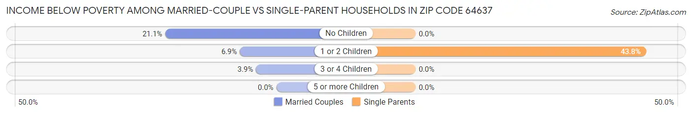Income Below Poverty Among Married-Couple vs Single-Parent Households in Zip Code 64637