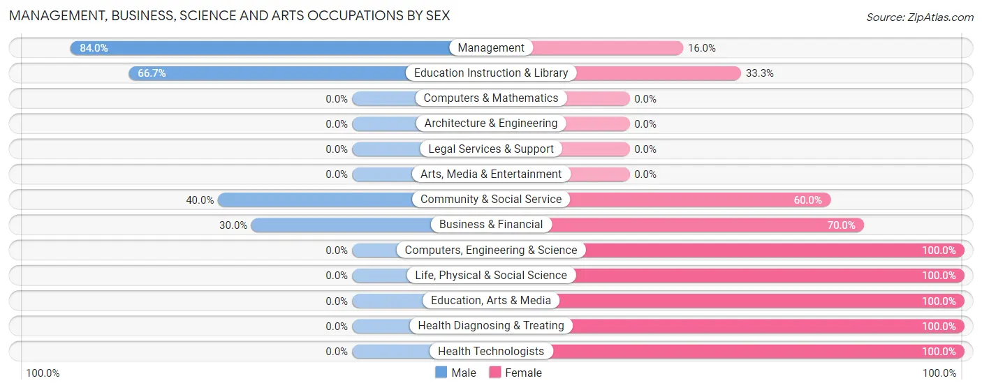Management, Business, Science and Arts Occupations by Sex in Zip Code 64637