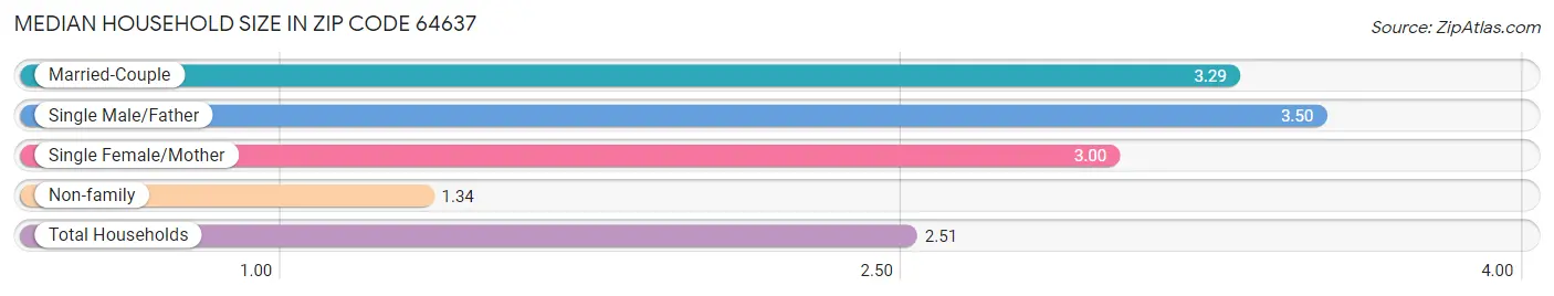 Median Household Size in Zip Code 64637