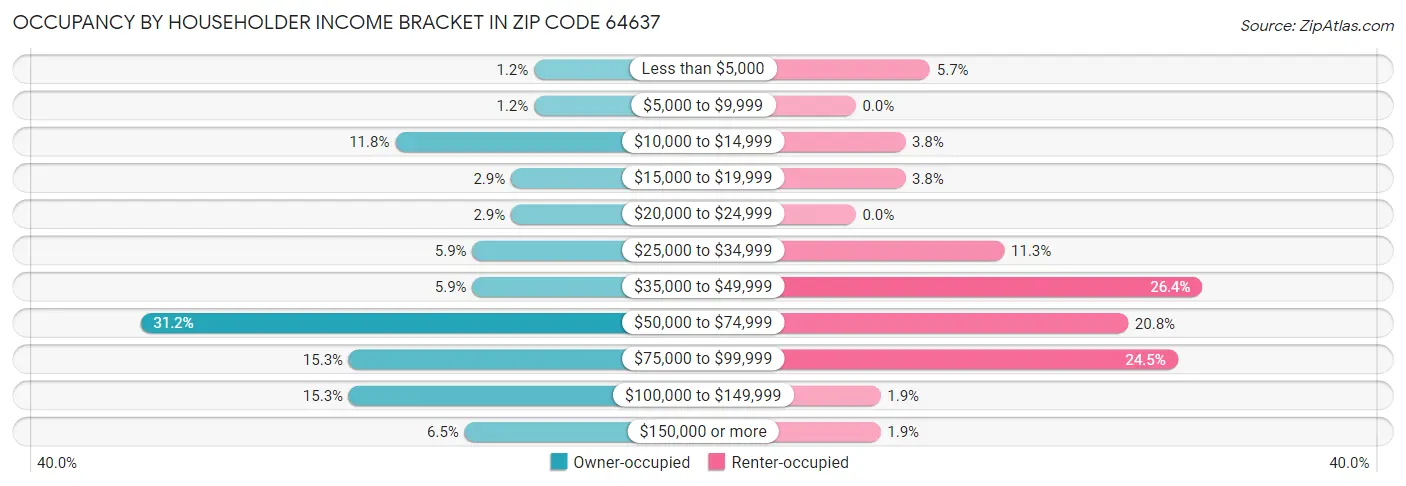 Occupancy by Householder Income Bracket in Zip Code 64637