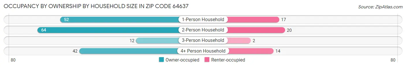Occupancy by Ownership by Household Size in Zip Code 64637