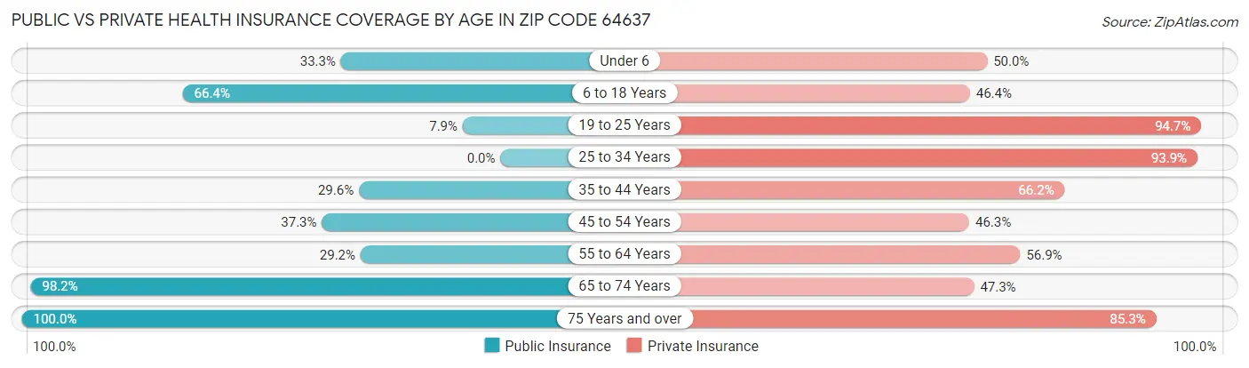 Public vs Private Health Insurance Coverage by Age in Zip Code 64637