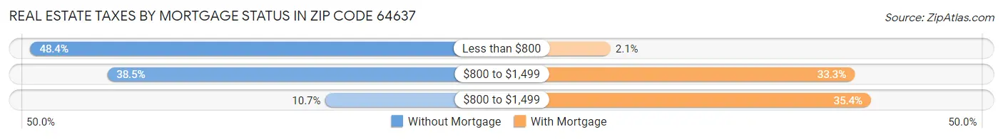 Real Estate Taxes by Mortgage Status in Zip Code 64637