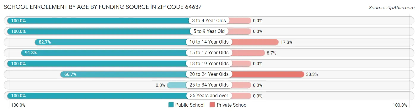 School Enrollment by Age by Funding Source in Zip Code 64637