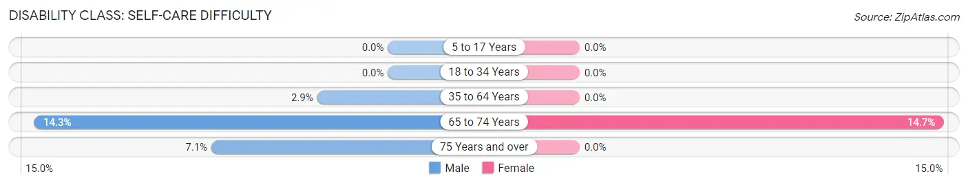 Disability in Zip Code 64637: <span>Self-Care Difficulty</span>