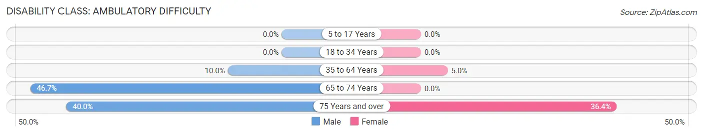 Disability in Zip Code 64638: <span>Ambulatory Difficulty</span>