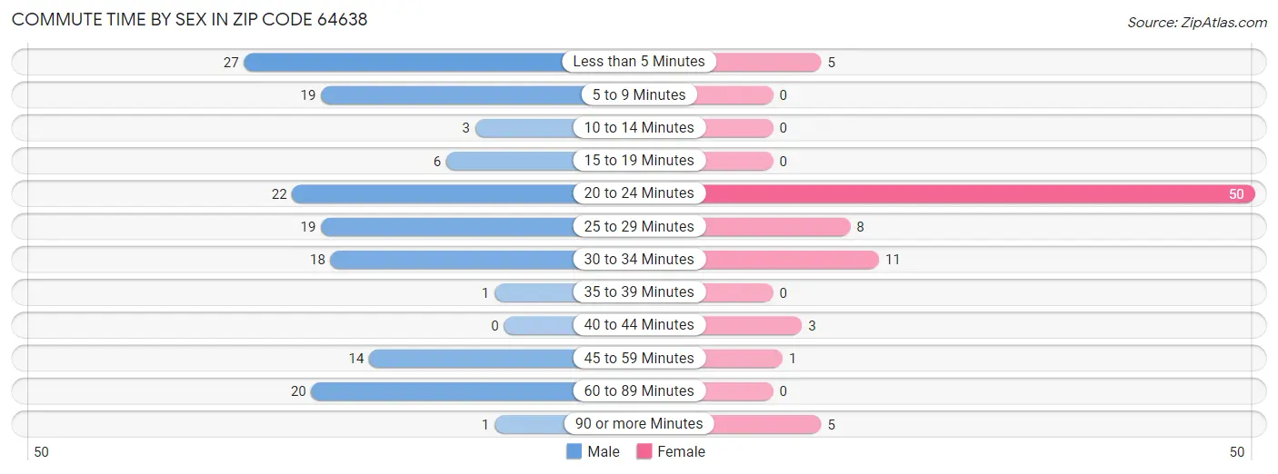 Commute Time by Sex in Zip Code 64638