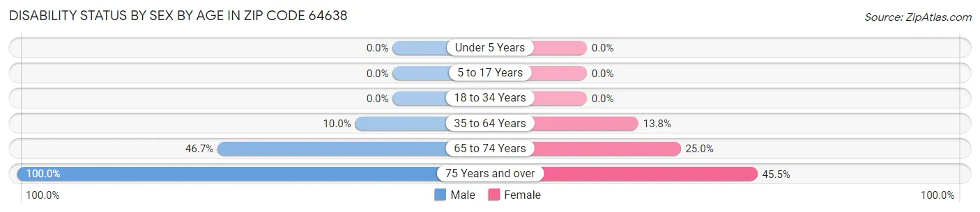 Disability Status by Sex by Age in Zip Code 64638