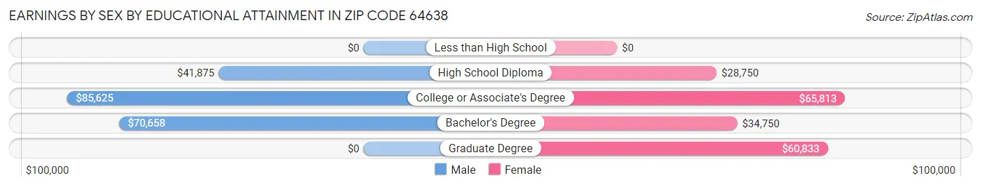 Earnings by Sex by Educational Attainment in Zip Code 64638