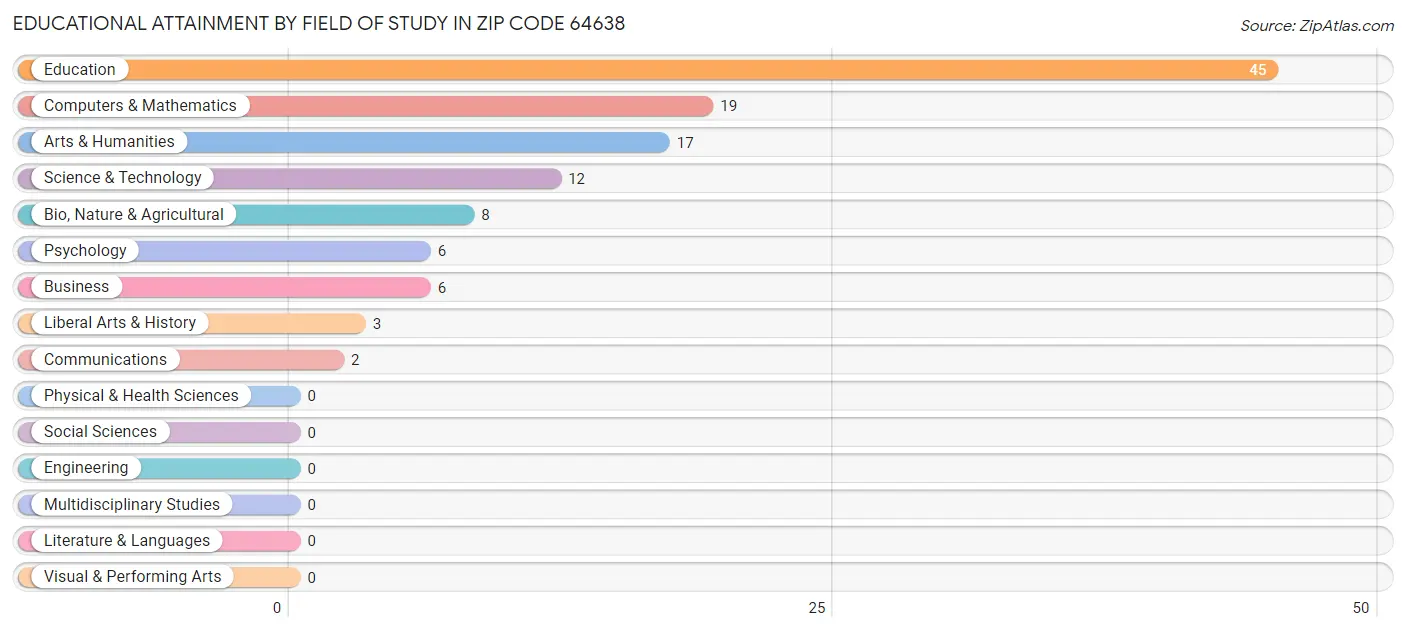 Educational Attainment by Field of Study in Zip Code 64638