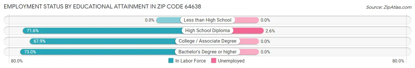 Employment Status by Educational Attainment in Zip Code 64638