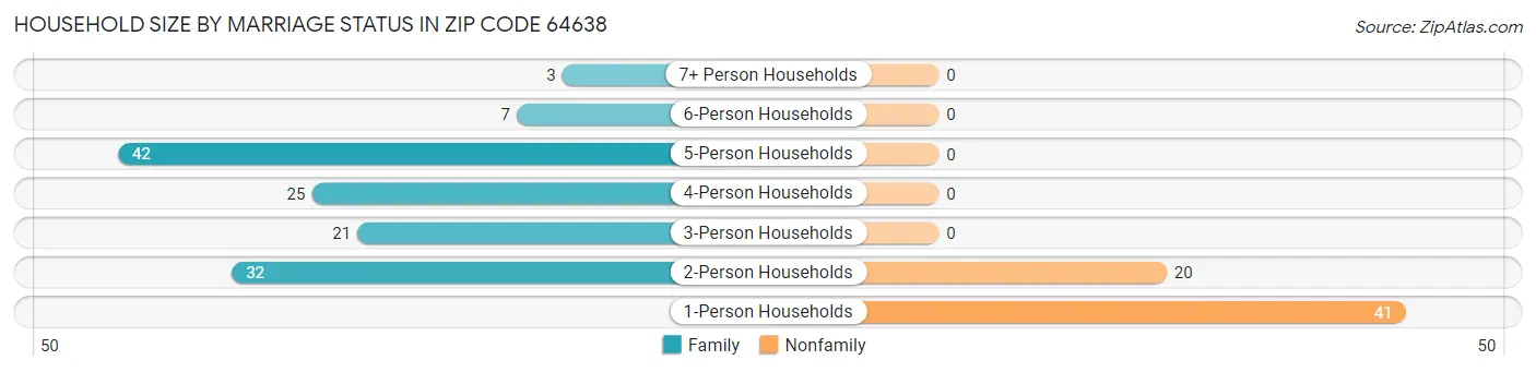 Household Size by Marriage Status in Zip Code 64638