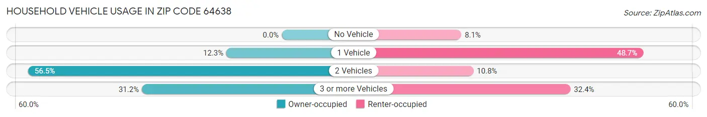 Household Vehicle Usage in Zip Code 64638